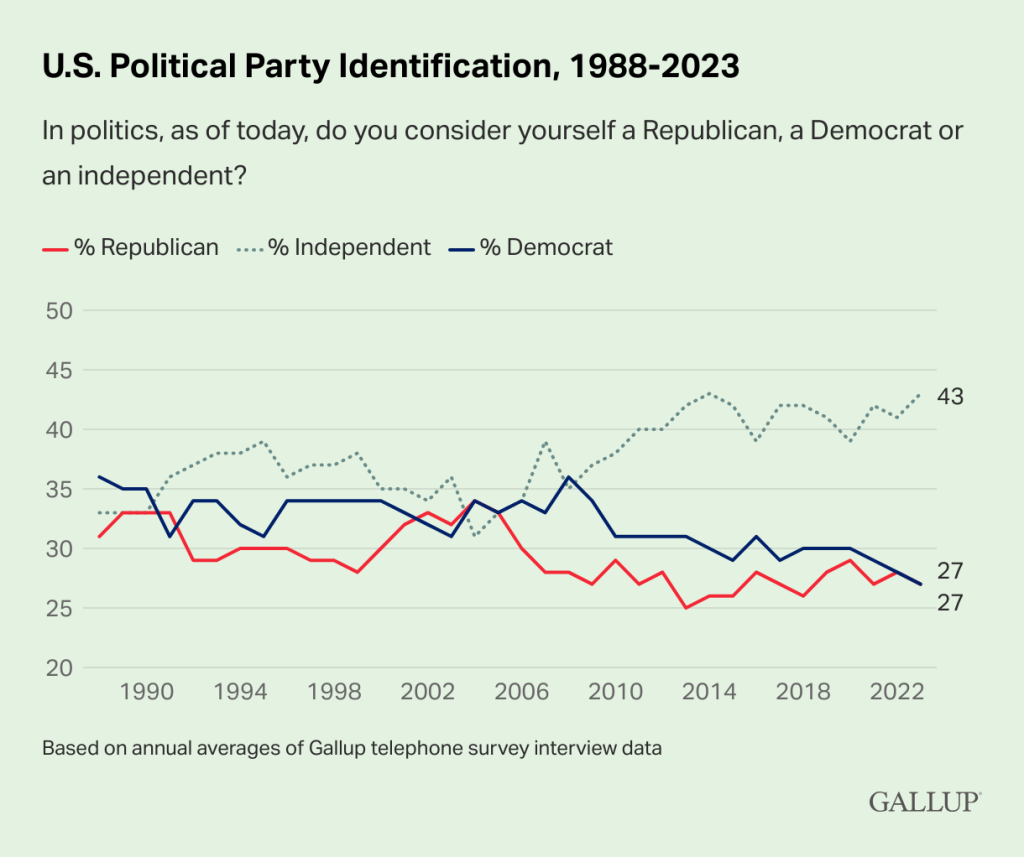 u.s.-political-party-identification-1988-2023.png u.s.-political-party-identification-1988-2023.png